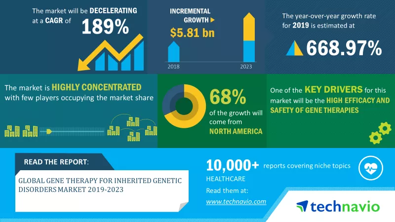 Gene Therapy for Inherited Genetic Disorders Market